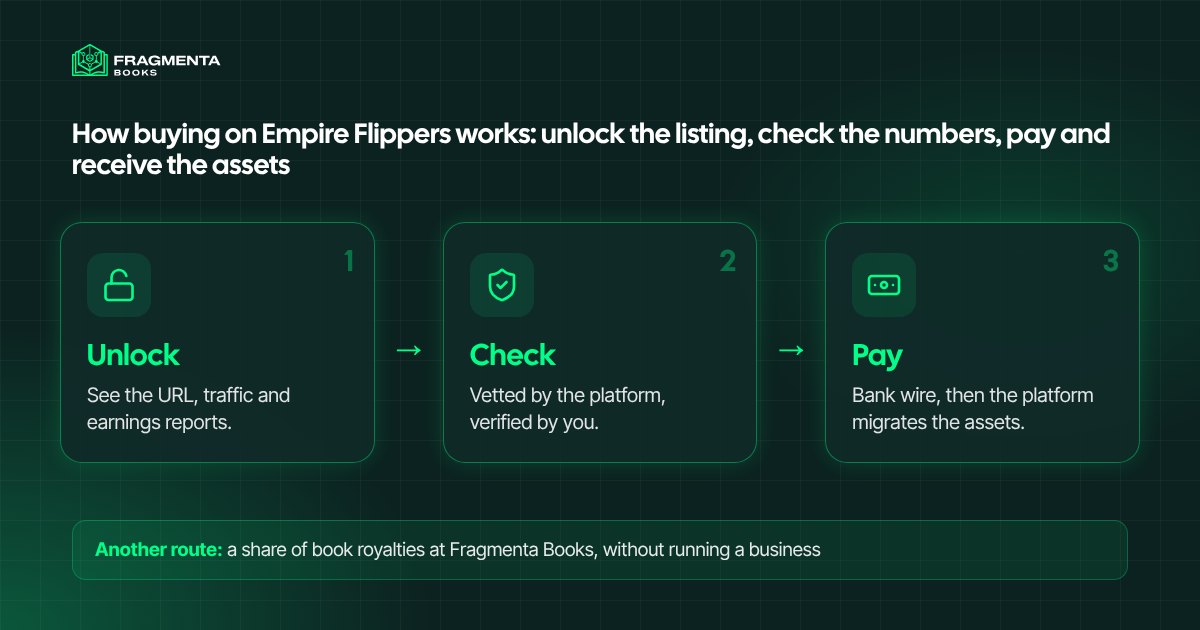 How buying on Empire Flippers works: unlock the listing, check the numbers, pay and receive the assets