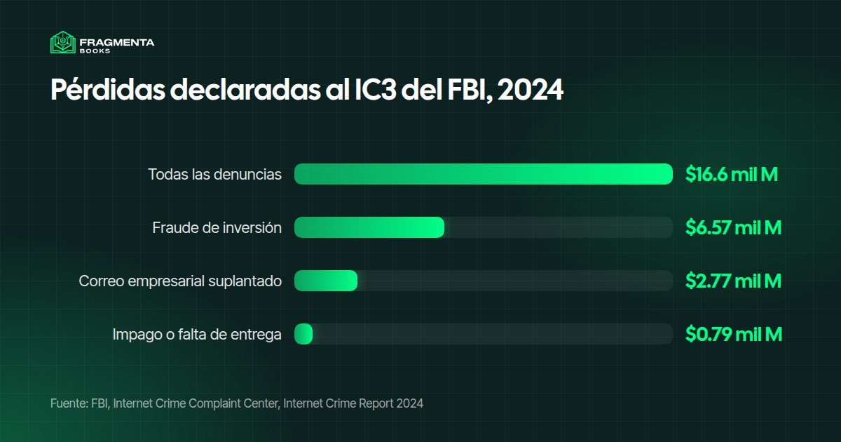 Alternativas a Flippa: pérdidas declaradas al Internet Crime Complaint Center del FBI en 2024, en miles de millones de dólares