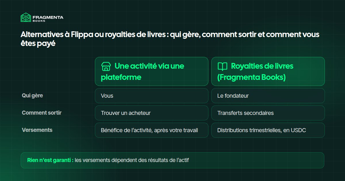 Alternatives à Flippa ou royalties de livres : qui gère, comment sortir et comment vous êtes payé