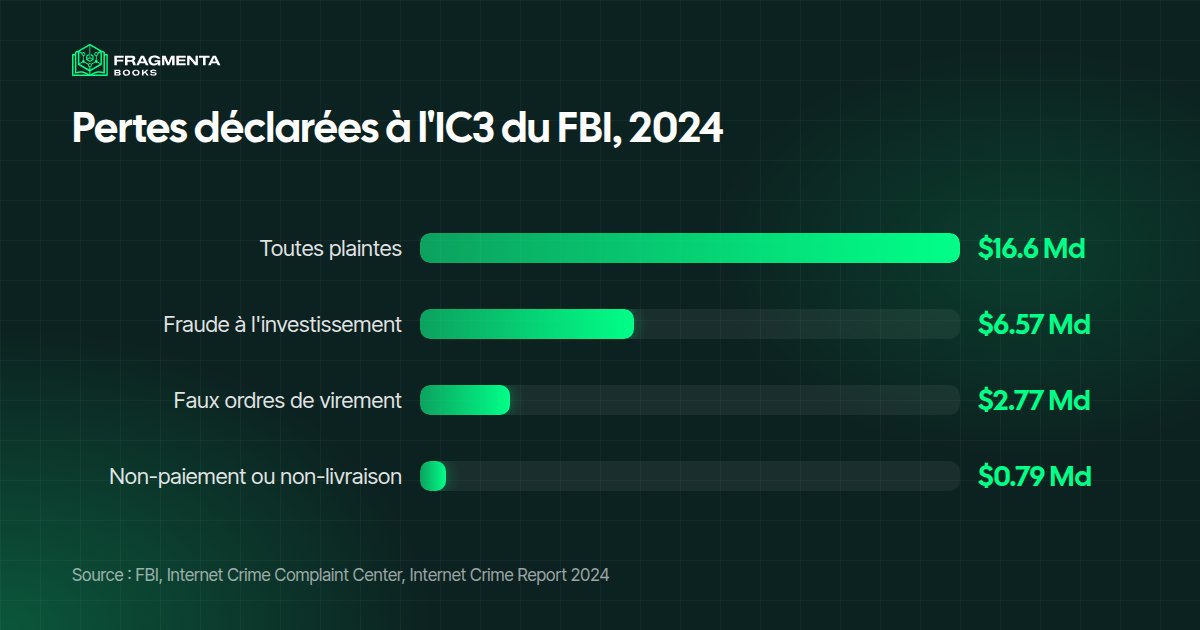 Alternatives à Flippa : les pertes déclarées à l’Internet Crime Complaint Center du FBI en 2024, en milliards de dollars