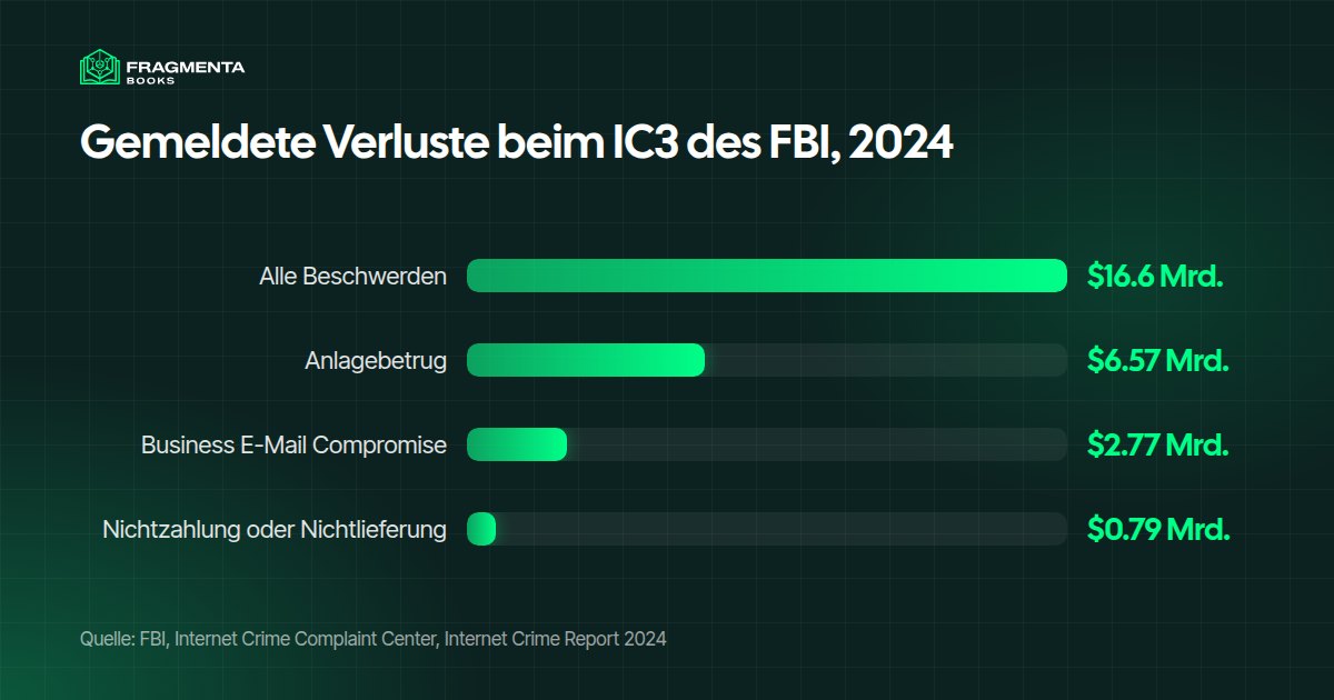 Flippa Alternativen: gemeldete Verluste beim Internet Crime Complaint Center des FBI 2024, in Milliarden Dollar