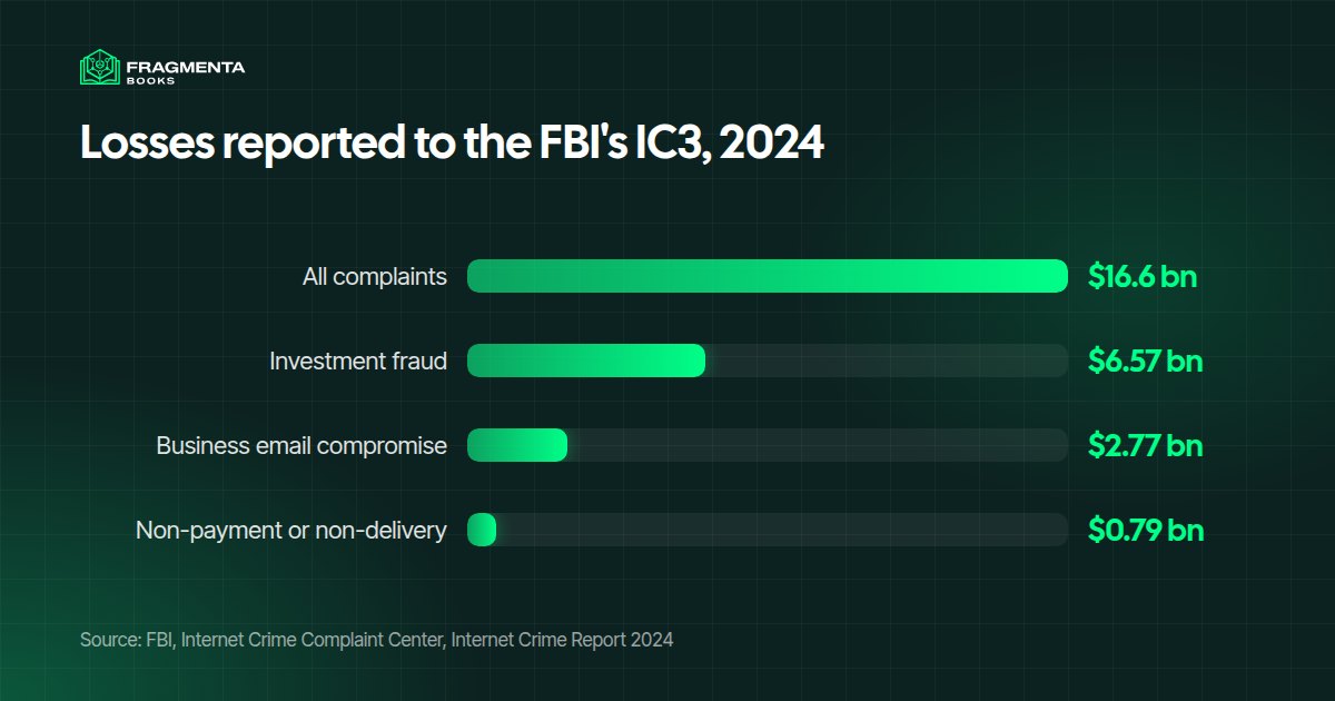 Flippa alternatives: losses reported to the FBI's Internet Crime Complaint Center in 2024, in billions of dollars