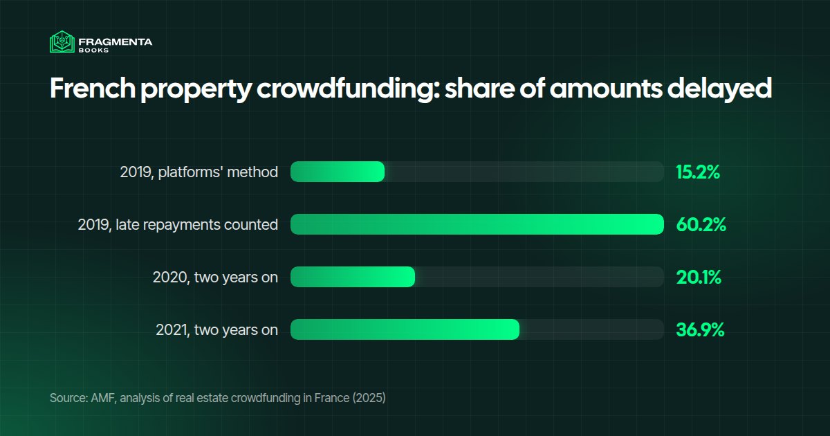 Fractional property investment through crowdfunding: share of amounts delayed on French platforms, according to the AMF