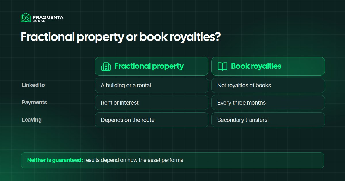 Fractional property or book royalties, compared
