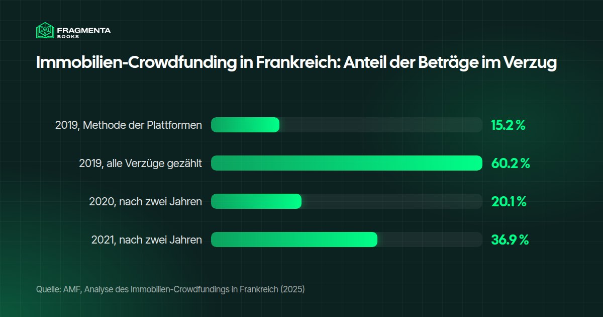 Immobilienanteile über Crowdfunding: Anteil der Beträge im Verzug auf französischen Plattformen laut AMF