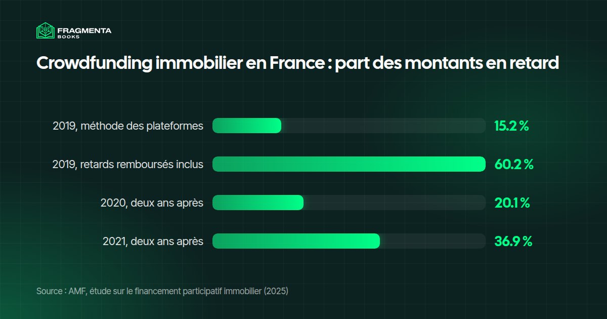 Immobilier fractionné par le crowdfunding : part des montants en retard sur les plateformes françaises, selon l'AMF