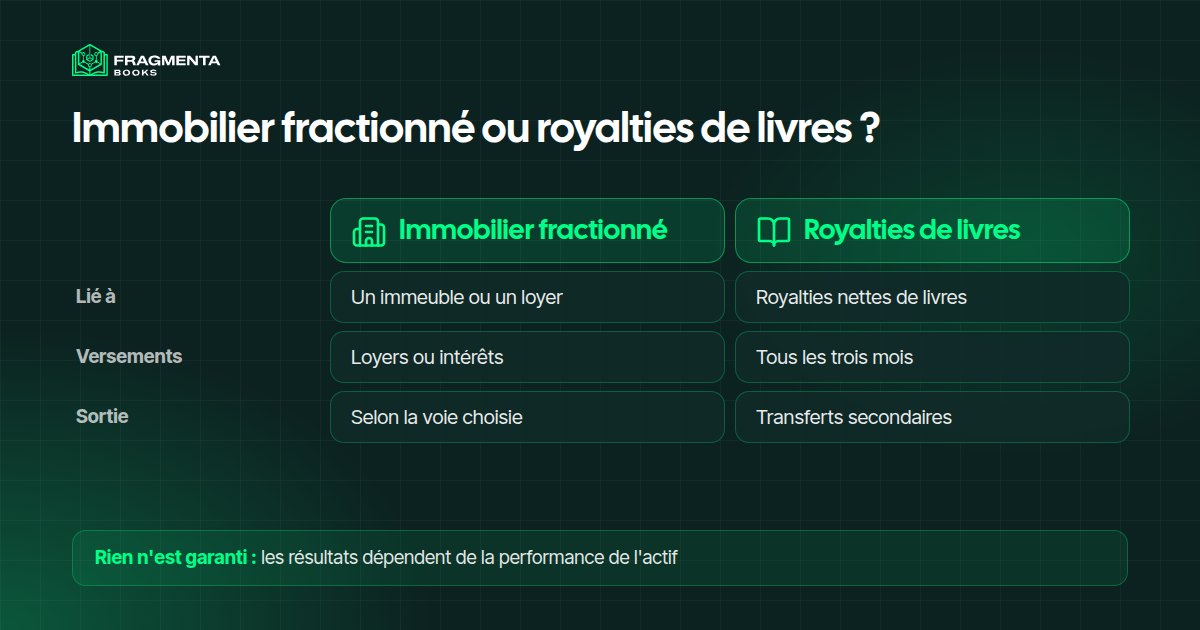 Immobilier fractionné ou royalties de livres : comparaison
