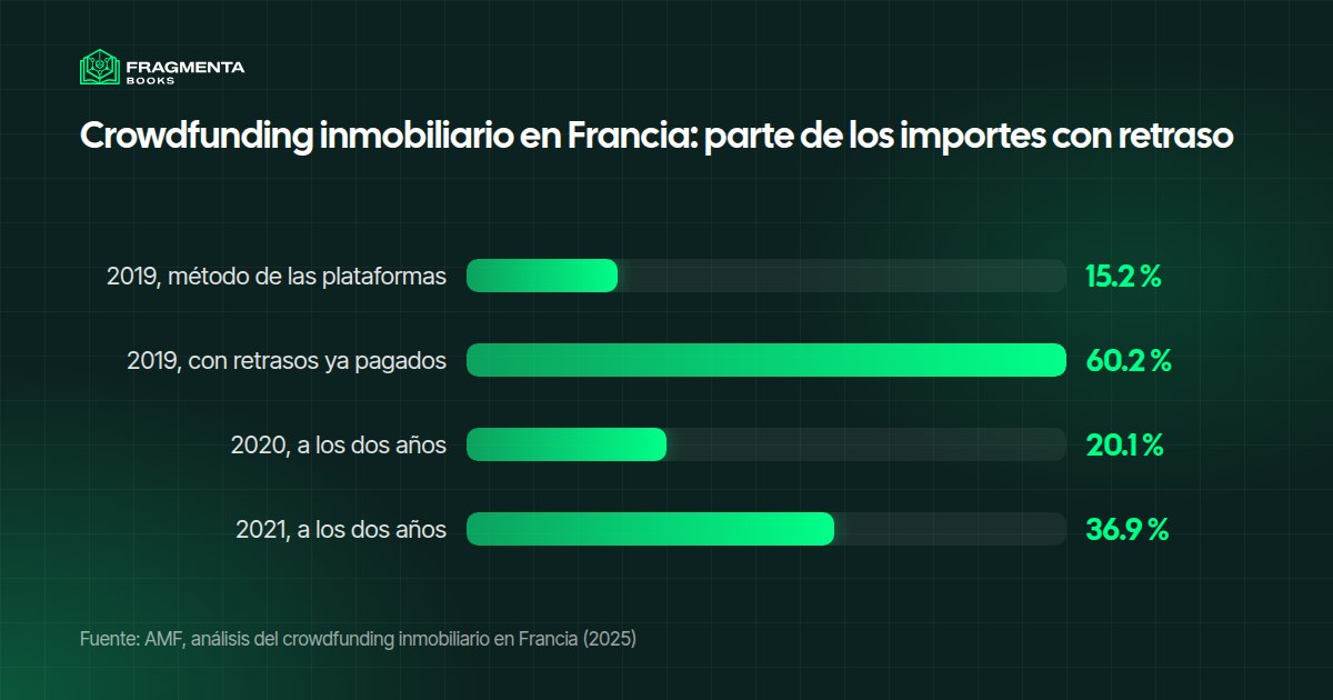 Invertir en inmuebles con poco dinero mediante crowdfunding: parte de los importes con retraso en las plataformas francesas, según la AMF