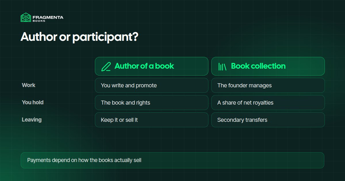Author or participant: who does the work, what you hold and how you leave