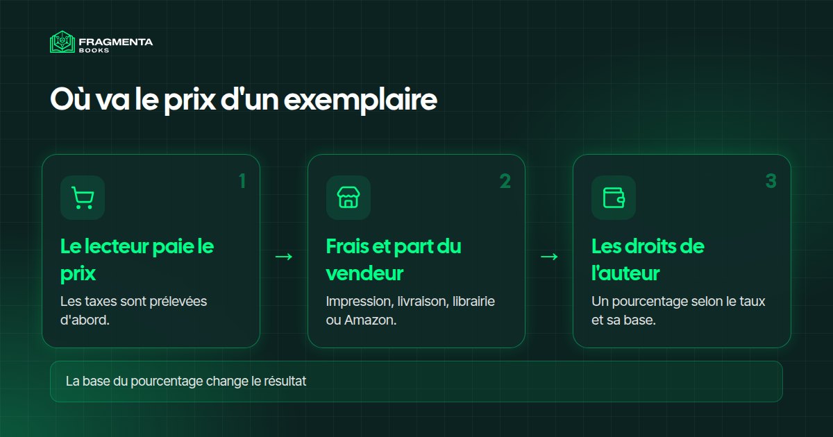 Combien rapporte un livre : où va le prix d'un exemplaire, du lecteur à l'auteur