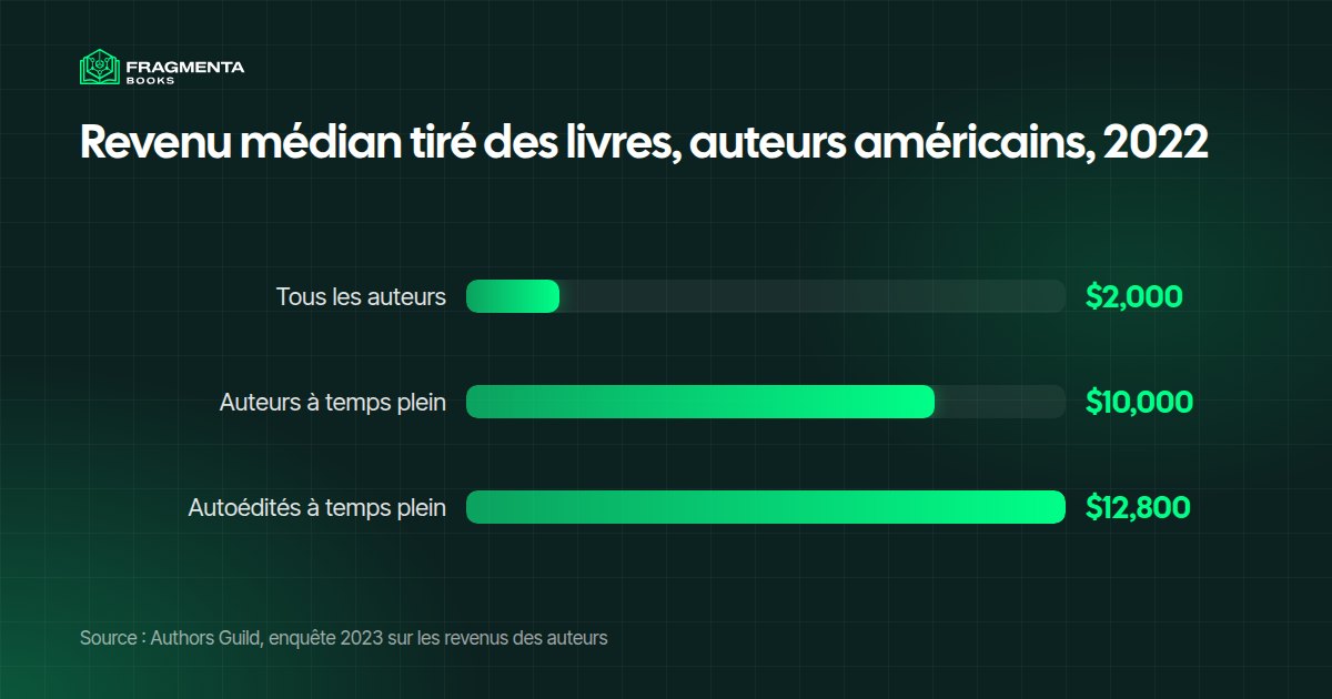 Combien rapporte un livre sur une année : revenu médian tiré des livres des auteurs américains en 2022, selon la Authors Guild