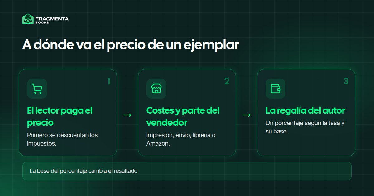 Cuánto gana un escritor por libro: a dónde va el precio de un ejemplar, del lector al autor