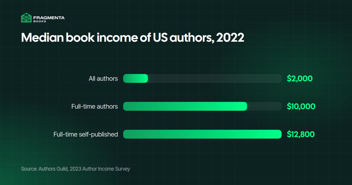 How much authors make per book over a year: median book income of US authors in 2022, according to the Authors Guild
