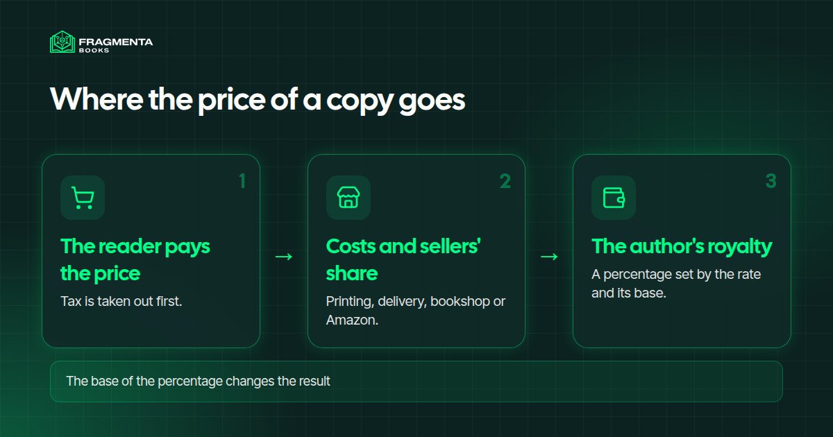 How much authors make per book: where the price of a copy goes, from the reader to the author