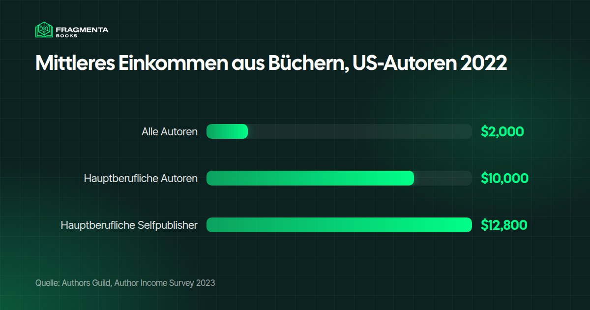 Was ein Autor pro Buch im Jahr verdient: mittleres Einkommen aus Büchern von US-Autoren 2022 laut Authors Guild