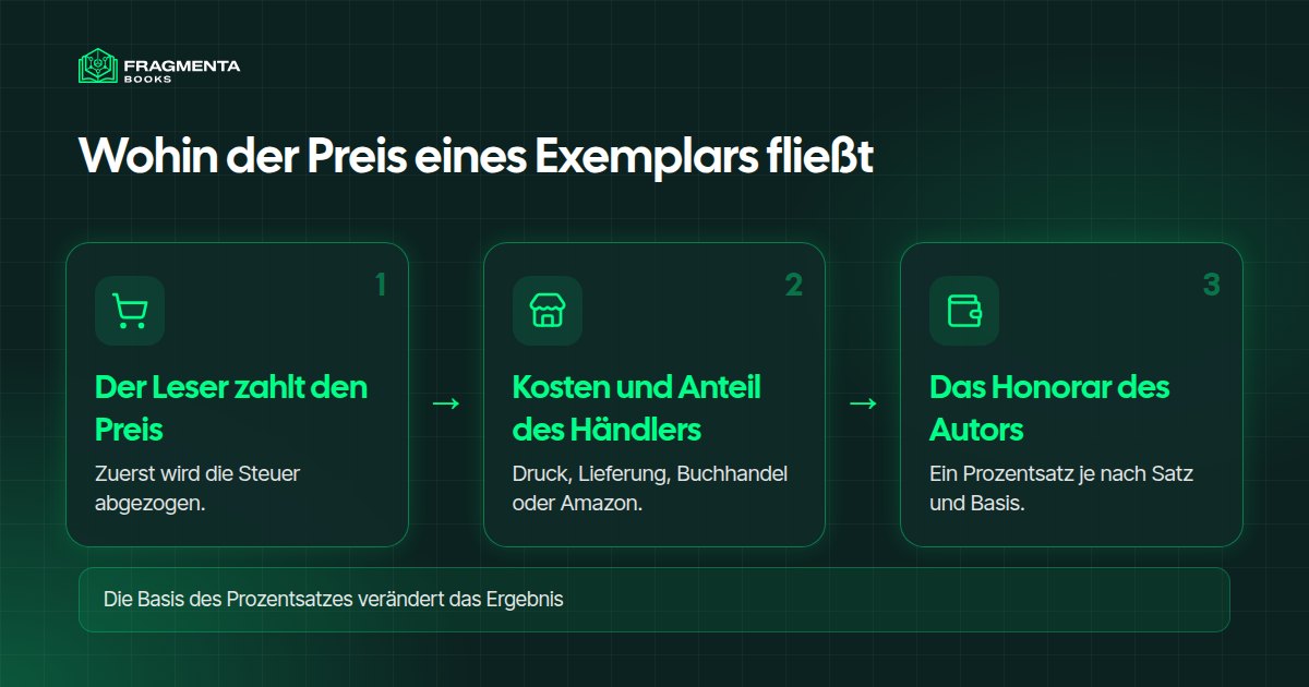 Was ein Autor pro Buch verdient: wohin der Preis eines Exemplars fließt, vom Leser bis zum Autor