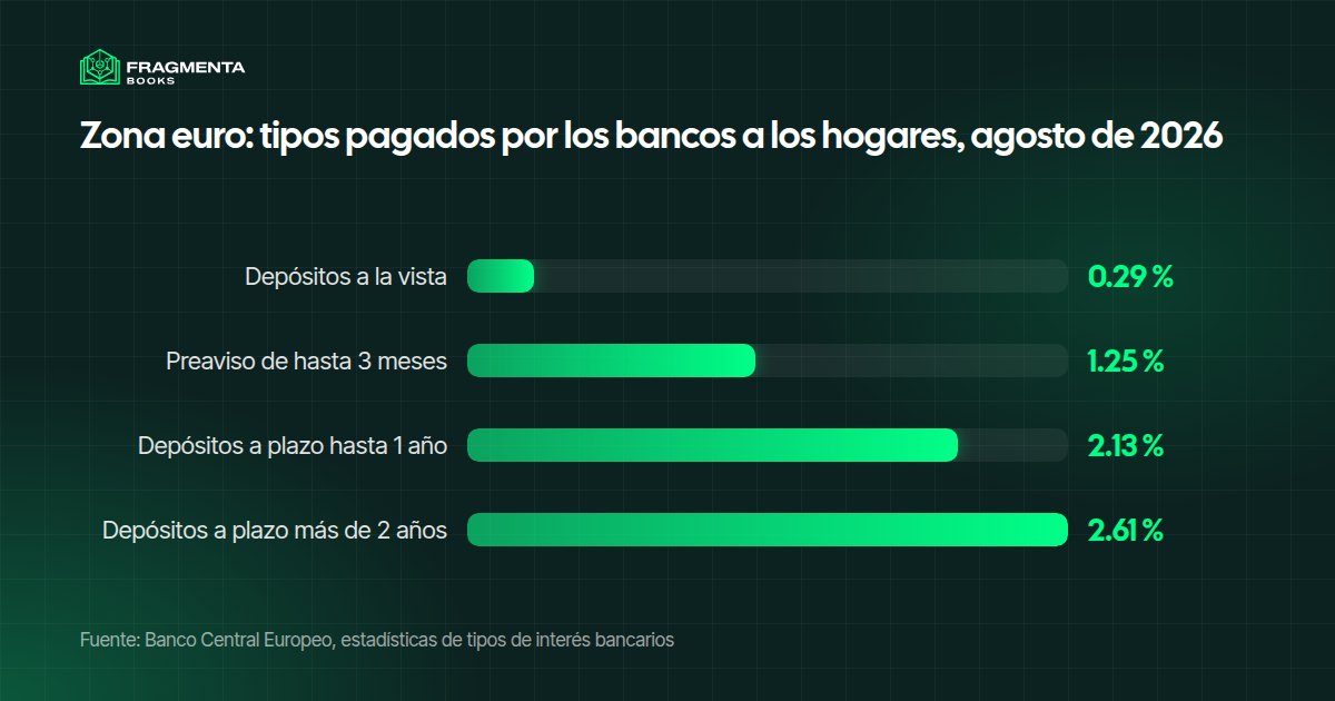 Activos que generan ingresos en el banco: tipos que pagaban los bancos de la zona euro a los hogares por sus depósitos en agosto de 2026