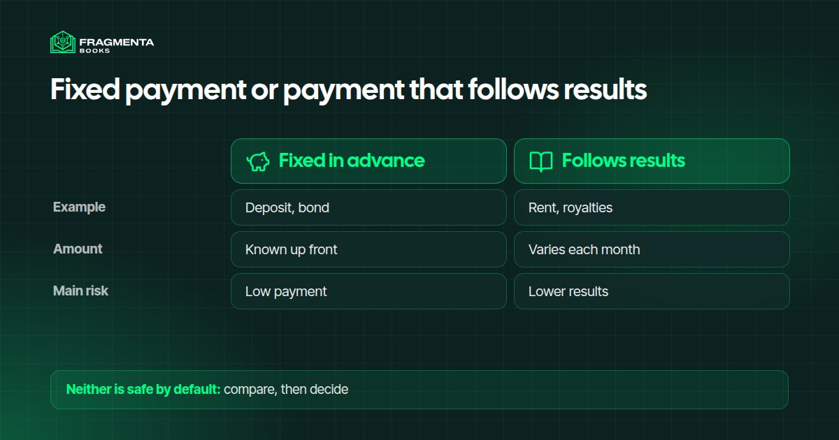 Income that is fixed in advance compared with income that follows an asset's results