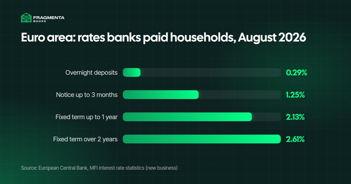 Income generating assets at the bank: interest rates euro area banks paid households on deposits in August 2026