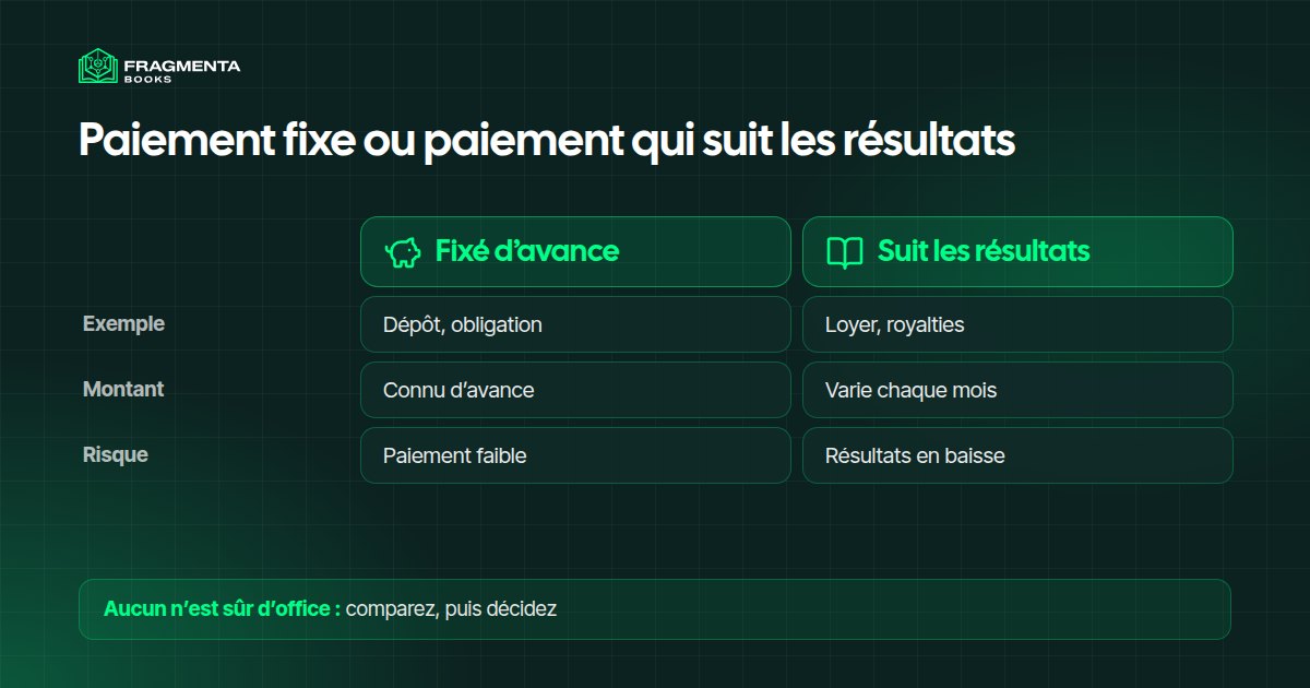 Un revenu fixé à l’avance comparé à un revenu qui suit les résultats d’un actif