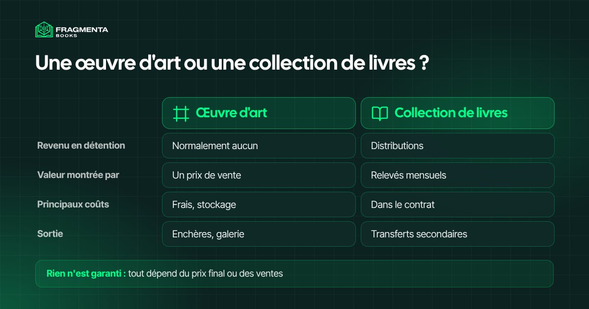 Investir dans l’art ou participer à une collection de livres : ce que l’on détient, d’où vient le revenu, comment on sort