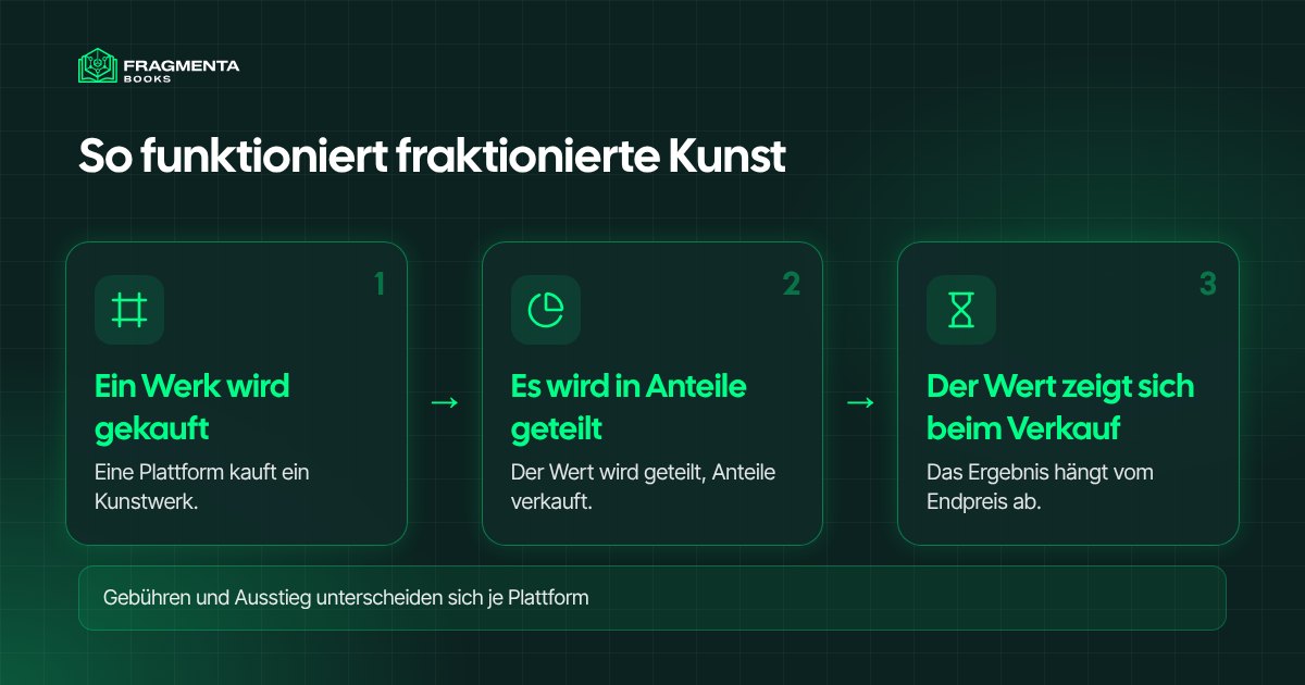 In Kunst investieren: vom Werk zu den Anteilen, und was vom späteren Verkauf abhängt