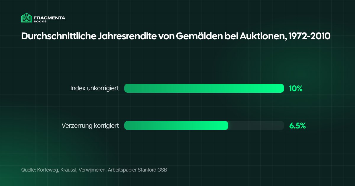 In Kunst investieren: durchschnittliche Jahresrendite von Gemälden, 10 % vor und 6,5 % nach Korrektur der Stichprobenverzerrung