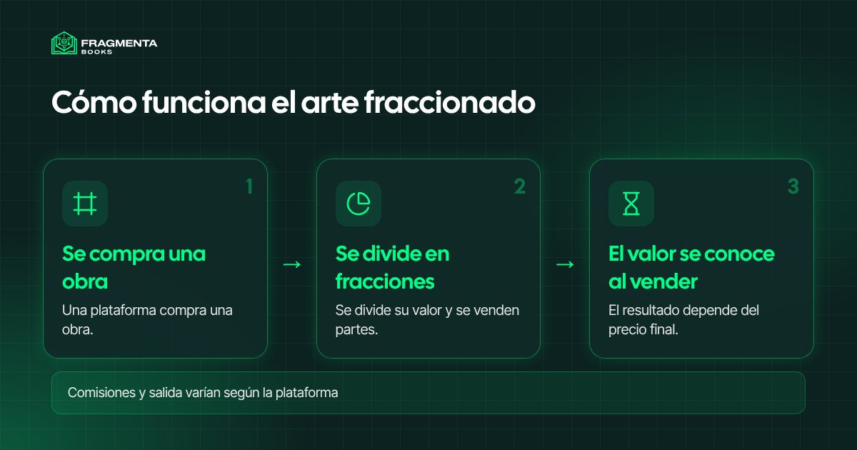 Invertir en arte: de la obra a las fracciones, y qué depende de la venta final