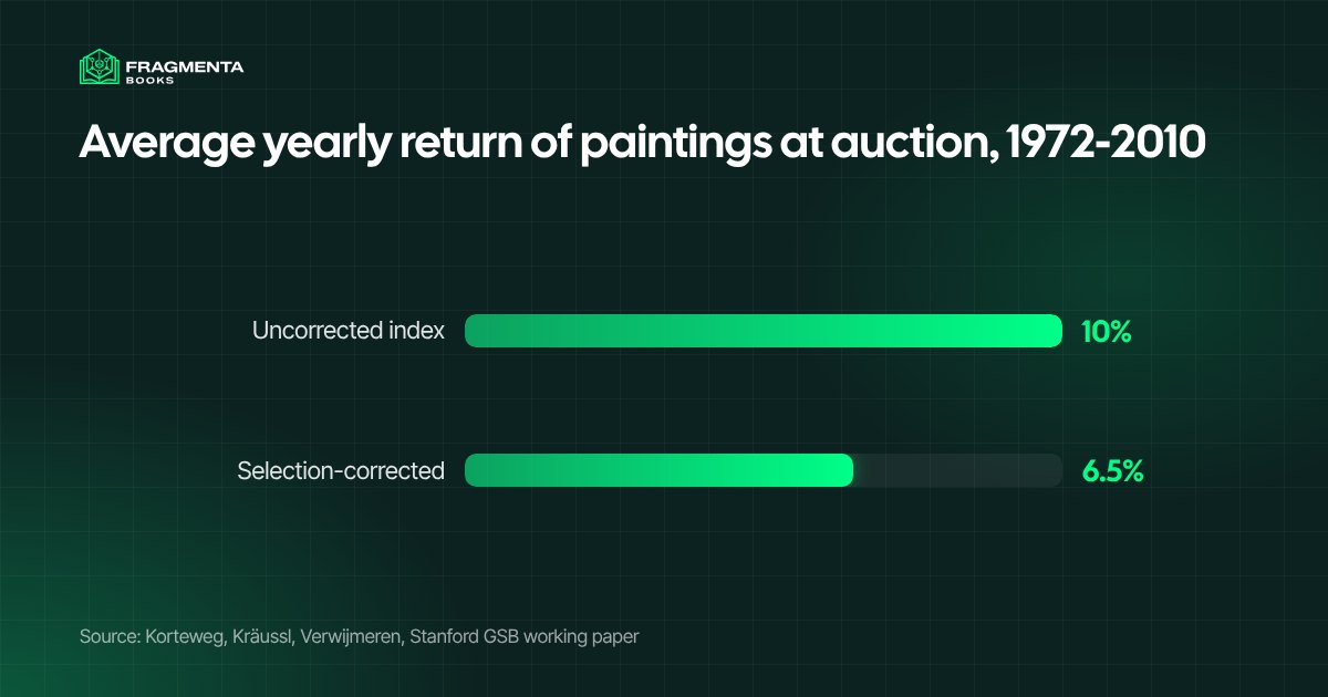 Invest in art: average yearly return of paintings, 10% before and 6.5% after correcting for selection bias