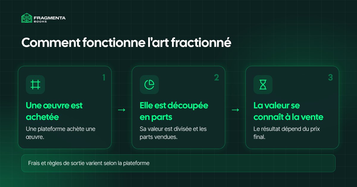 Investir dans l’art : de l’œuvre aux parts, et ce qui dépend de la vente finale