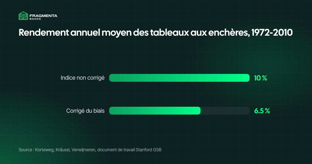 Investir dans l’art : rendement annuel moyen des tableaux, 10 % avant et 6,5 % après correction du biais de sélection