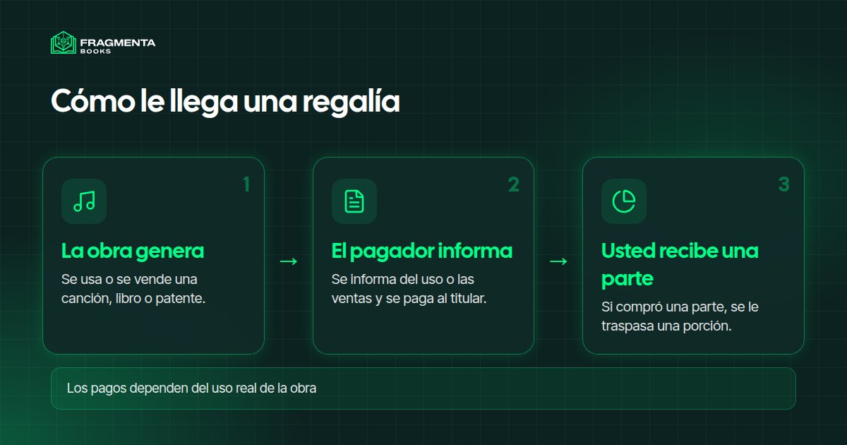 Invertir en royalties: los derechos, los informes y su parte de cada pago