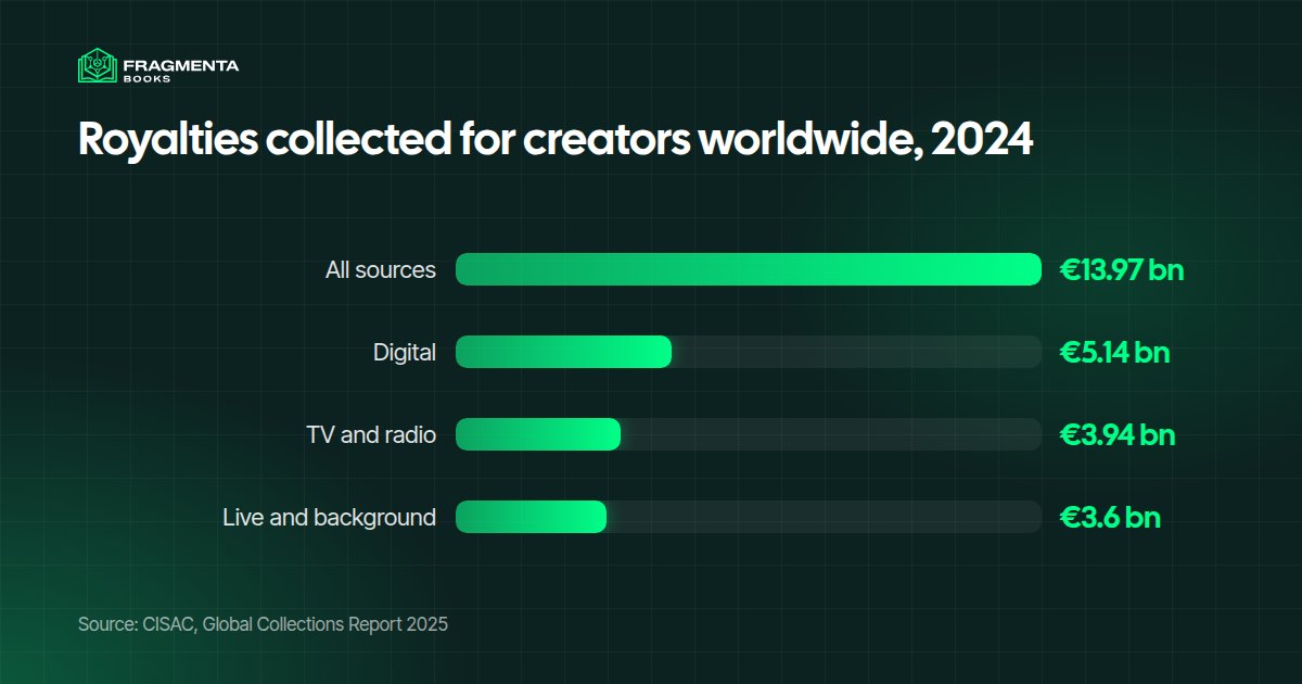 Invest in royalties: royalties collected for creators worldwide in 2024, €13.97 billion in total, of which €5.14 billion from digital, €3.94 billion from TV and radio and €3.60 billion from live and background music