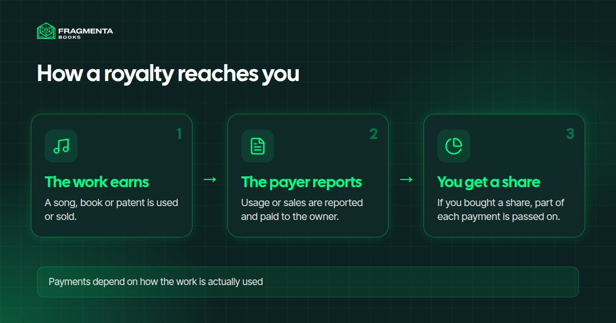 Invest in royalties: rights, reports and your share of each payment