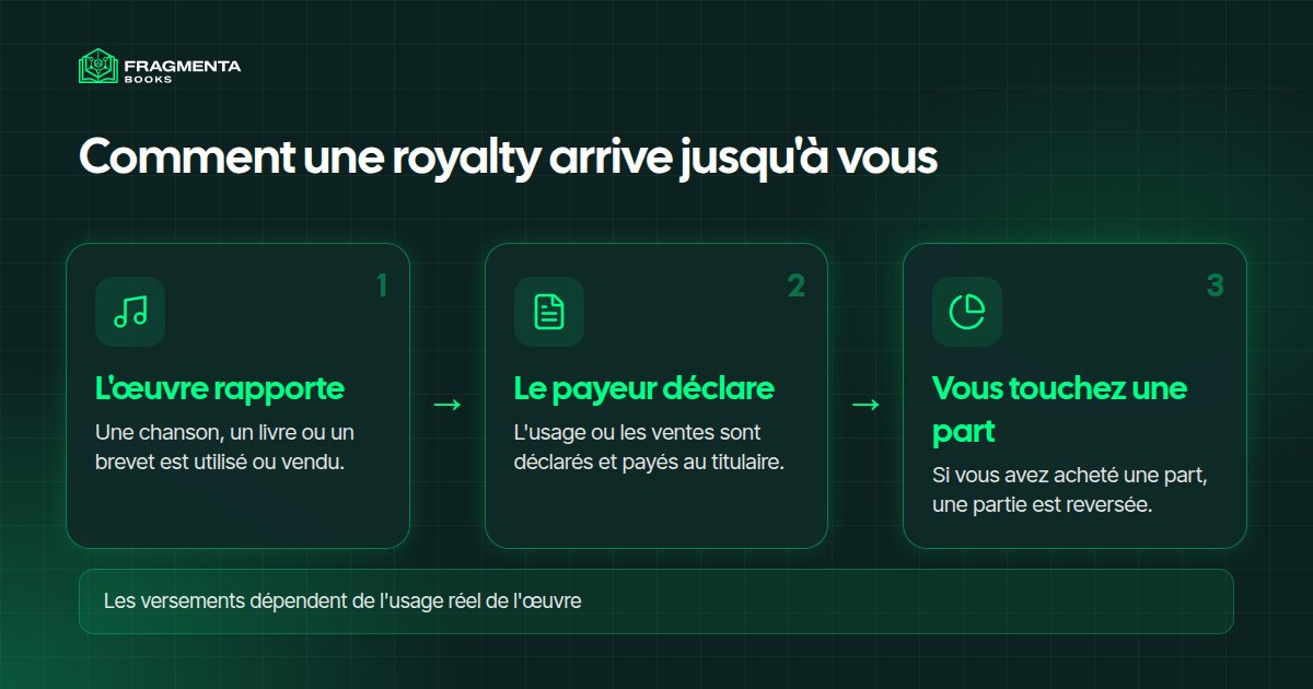 Investir dans les royalties : les droits, les relevés et votre part de chaque paiement