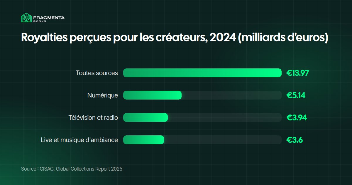Investir dans les royalties : royalties perçues pour les créateurs dans le monde en 2024, 13.97 milliards d'euros au total, dont 5.14 milliards du numérique, 3.94 milliards de la télévision et de la radio et 3.60 milliards du live et de la musique d'ambiance