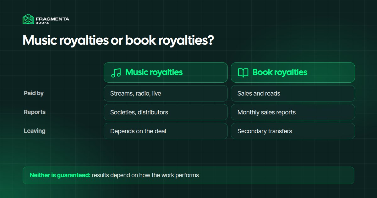 Music royalties or book royalties, compared