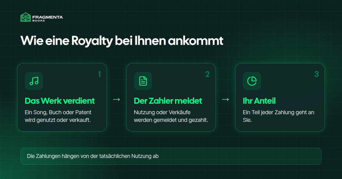 Royalty Investment: Rechte, Abrechnungen und Ihr Anteil an jeder Zahlung