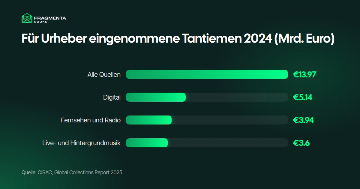 Royalty Investment: weltweit für Urheber eingenommene Tantiemen 2024, insgesamt 13.97 Milliarden Euro, davon 5.14 Milliarden digital, 3.94 Milliarden aus Fernsehen und Radio und 3.60 Milliarden aus Live- und Hintergrundmusik