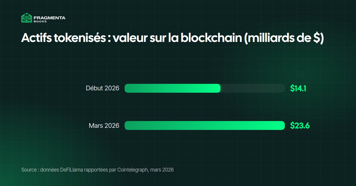 Actifs tokenisés en chiffres : leur valeur sur la blockchain est passée de 14,1 milliards de dollars au début de 2026 à 23,6 milliards en mars 2026