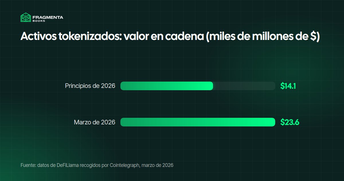 Activos tokenizados en cifras: su valor en cadena pasó de 14.1 mil millones de dólares a principios de 2026 a 23.6 mil millones en marzo de 2026