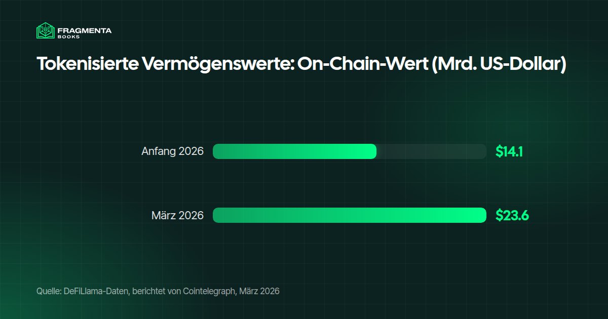 Tokenisierte Vermögenswerte in Zahlen: Der On-Chain-Wert stieg von 14,1 Milliarden US-Dollar zu Beginn des Jahres 2026 auf 23,6 Milliarden im März 2026