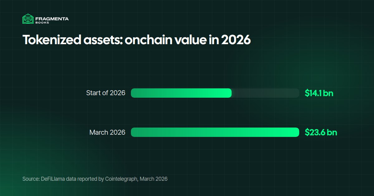 Tokenized assets in figures: onchain value rose from $14.1 billion at the start of 2026 to $23.6 billion in March 2026