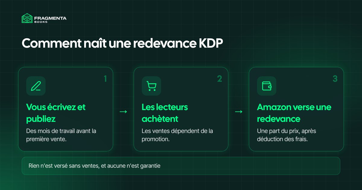 Amazon KDP avis : comment naît une redevance, de l'écriture au versement par Amazon