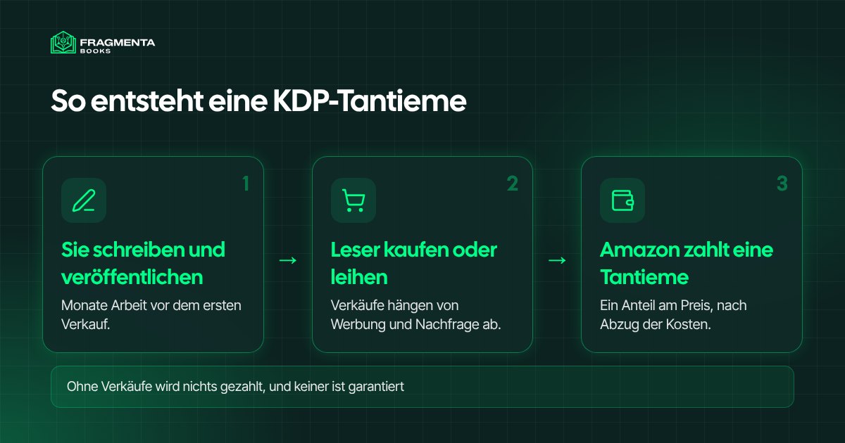 Amazon KDP Erfahrungen: So entsteht eine Tantieme, vom Schreiben bis zur Zahlung von Amazon