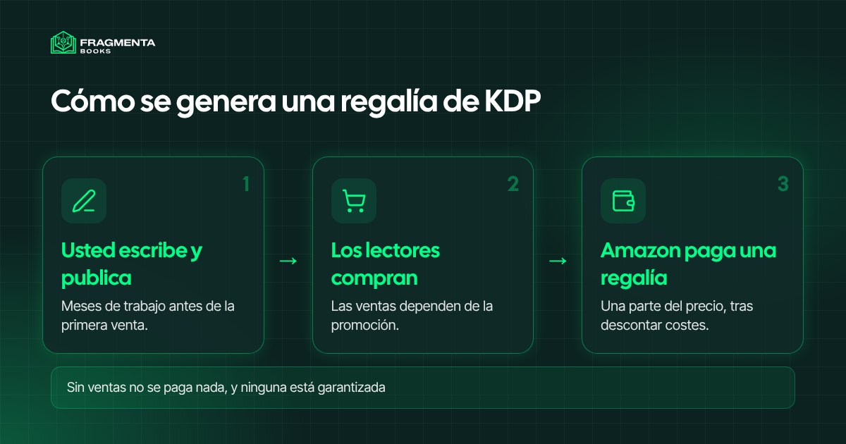Ganar dinero con Amazon KDP: cómo se genera una regalía, desde escribir hasta el pago de Amazon