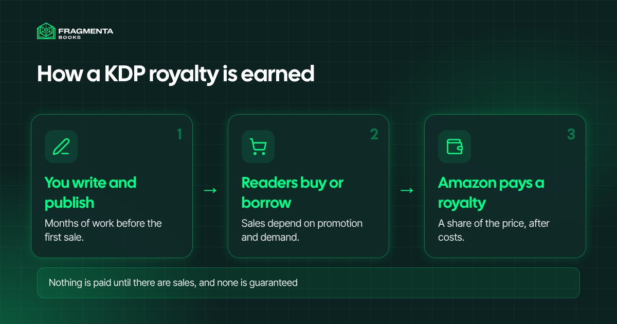 KDP passive income: how a royalty is earned, from writing to the payment from Amazon