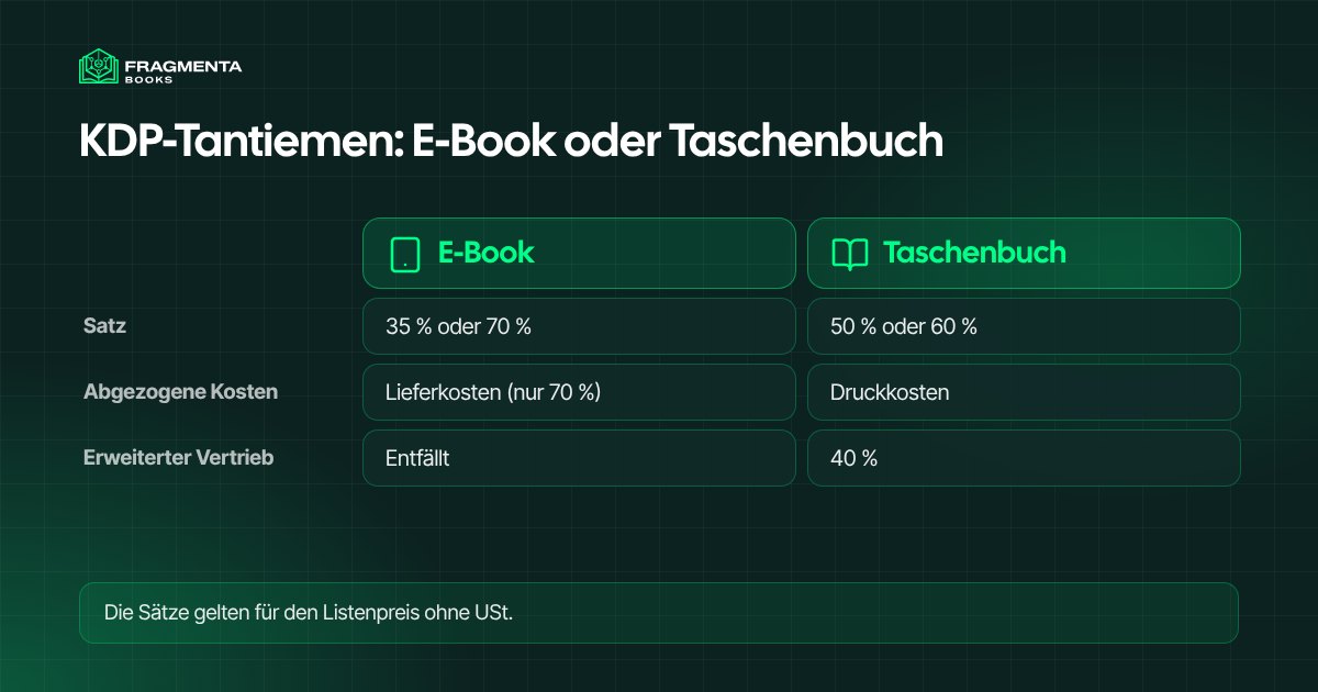 KDP-Tantiemen im Vergleich: E-Book oder Taschenbuch, Satz, abgezogene Kosten und erweiterter Vertrieb