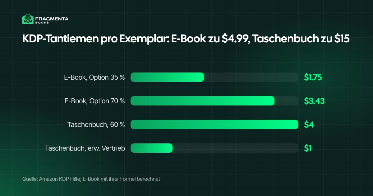 KDP-Tantiemen pro Exemplar: E-Book zu $4.99 und Taschenbuch zu $15, nach der Amazon KDP Hilfe