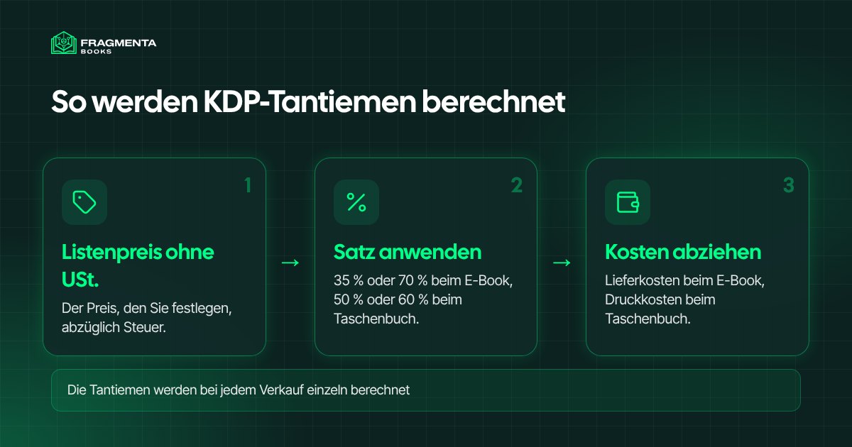 KDP Tantiemen: so werden sie berechnet, vom Listenpreis bis zum ausgezahlten Betrag